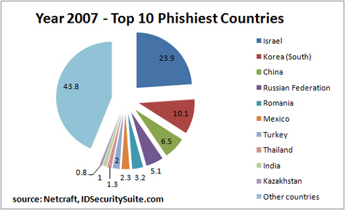 Top 10 Phishiest Countries in Year 2007