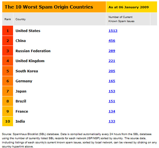 Top 10 worst spam countries