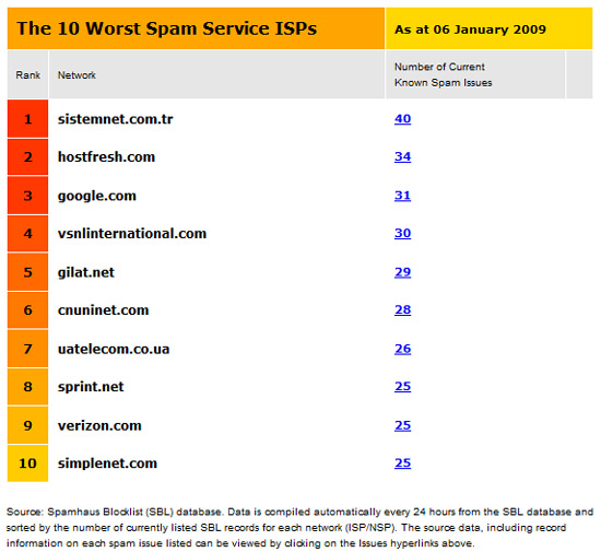 Top 10 worst spam services